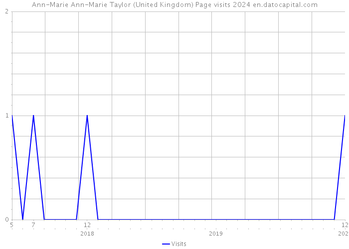 Ann-Marie Ann-Marie Taylor (United Kingdom) Page visits 2024 