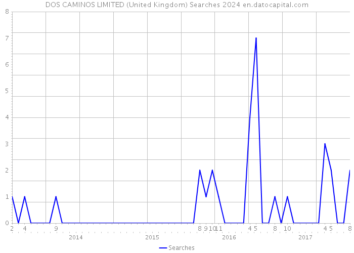 DOS CAMINOS LIMITED (United Kingdom) Searches 2024 