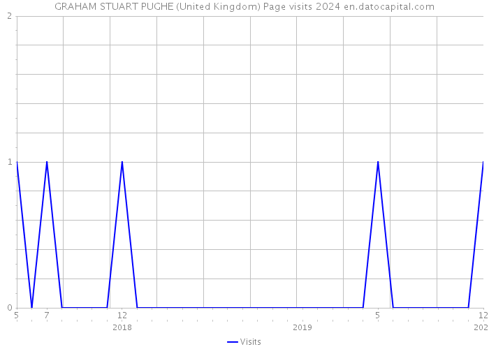 GRAHAM STUART PUGHE (United Kingdom) Page visits 2024 