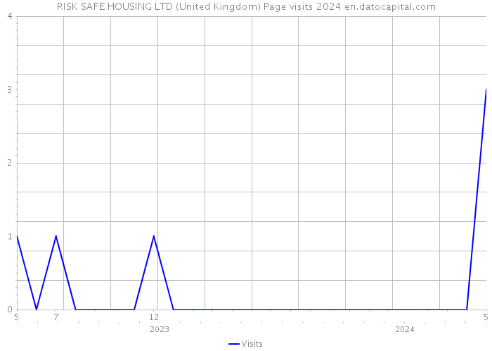 RISK SAFE HOUSING LTD (United Kingdom) Page visits 2024 