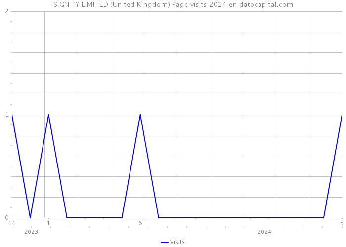 SIGNIFY LIMITED (United Kingdom) Page visits 2024 