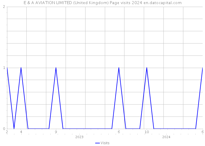 E & A AVIATION LIMITED (United Kingdom) Page visits 2024 