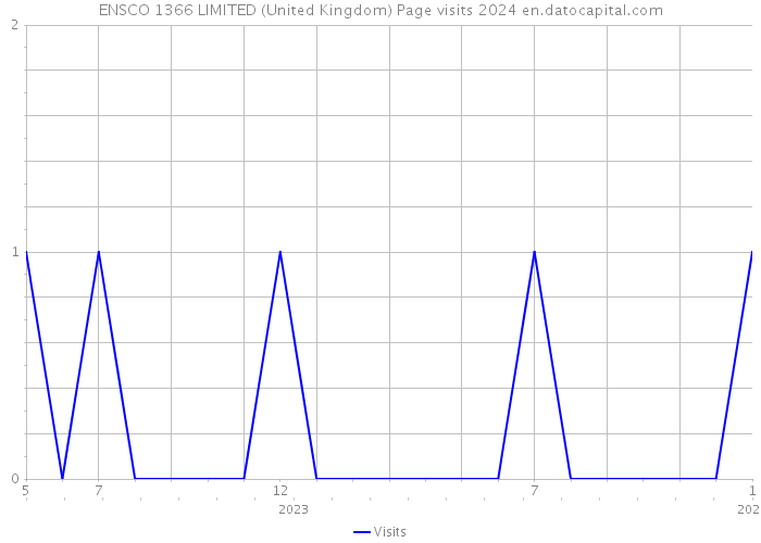 ENSCO 1366 LIMITED (United Kingdom) Page visits 2024 