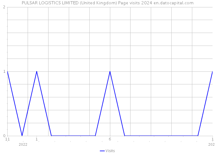 PULSAR LOGISTICS LIMITED (United Kingdom) Page visits 2024 