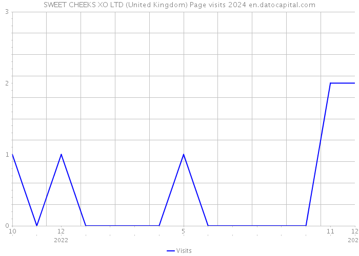 SWEET CHEEKS XO LTD (United Kingdom) Page visits 2024 