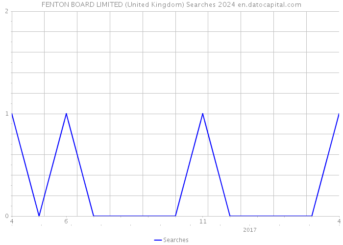 FENTON BOARD LIMITED (United Kingdom) Searches 2024 