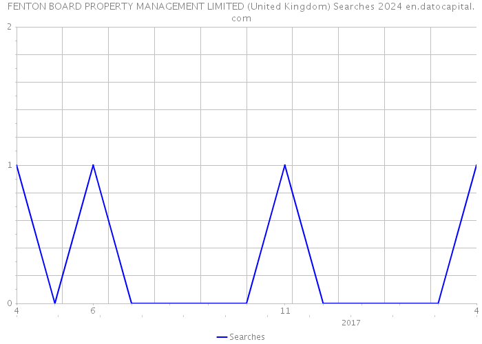 FENTON BOARD PROPERTY MANAGEMENT LIMITED (United Kingdom) Searches 2024 