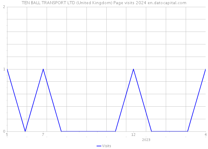 TEN BALL TRANSPORT LTD (United Kingdom) Page visits 2024 