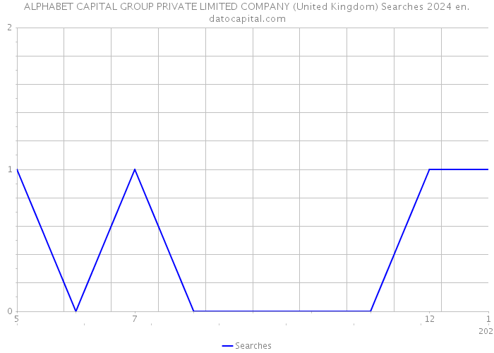 ALPHABET CAPITAL GROUP PRIVATE LIMITED COMPANY (United Kingdom) Searches 2024 