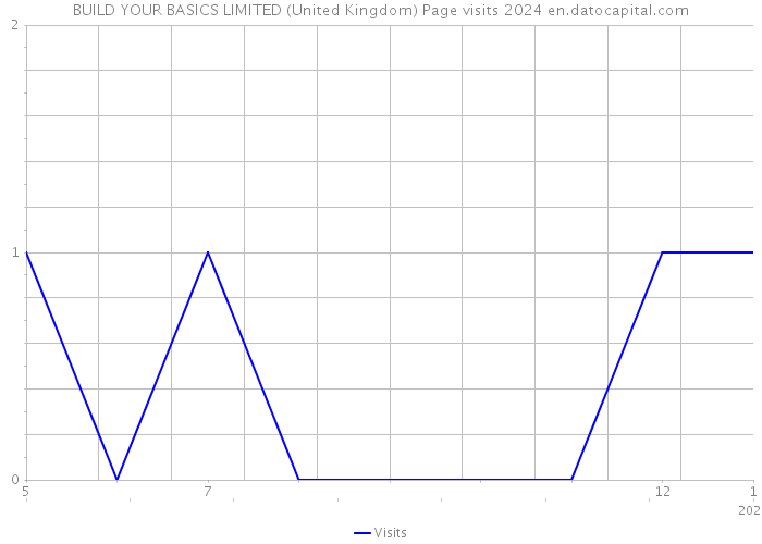 BUILD YOUR BASICS LIMITED (United Kingdom) Page visits 2024 