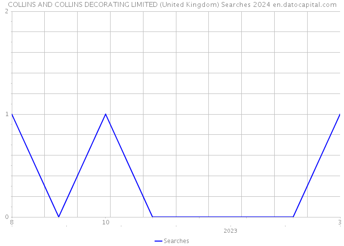 COLLINS AND COLLINS DECORATING LIMITED (United Kingdom) Searches 2024 