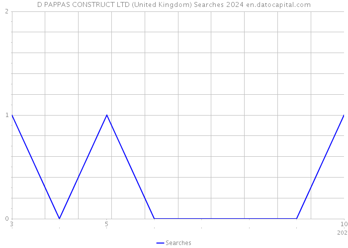 D PAPPAS CONSTRUCT LTD (United Kingdom) Searches 2024 