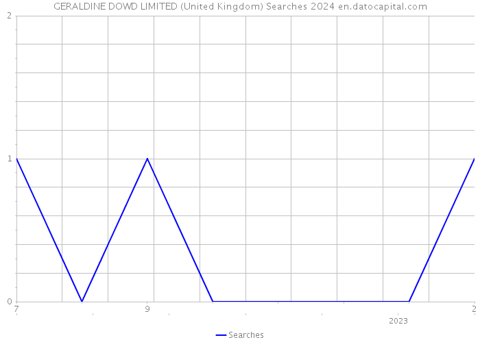GERALDINE DOWD LIMITED (United Kingdom) Searches 2024 