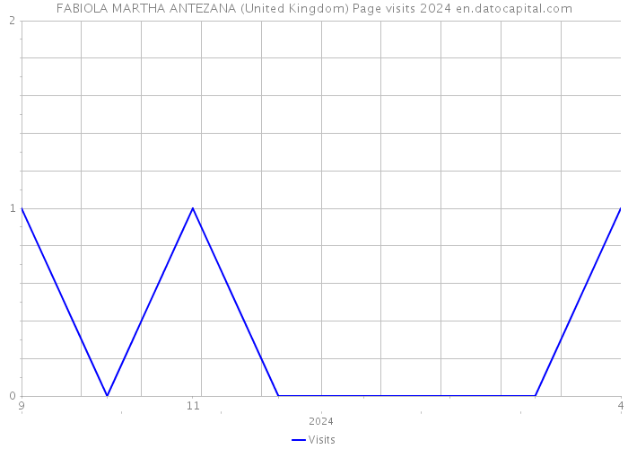 FABIOLA MARTHA ANTEZANA (United Kingdom) Page visits 2024 
