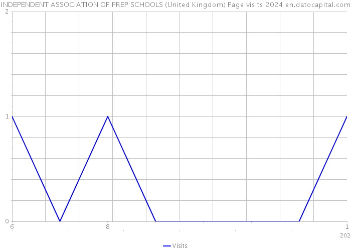 INDEPENDENT ASSOCIATION OF PREP SCHOOLS (United Kingdom) Page visits 2024 