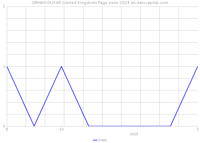 ORHAN DUYAR (United Kingdom) Page visits 2024 