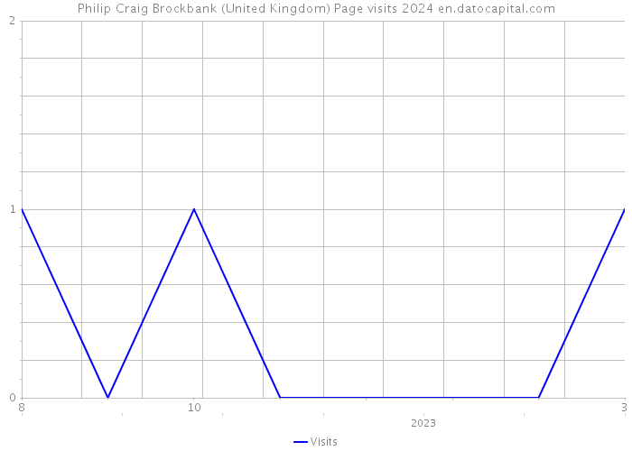 Philip Craig Brockbank (United Kingdom) Page visits 2024 