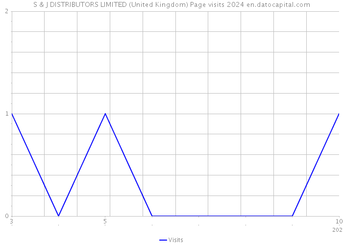 S & J DISTRIBUTORS LIMITED (United Kingdom) Page visits 2024 
