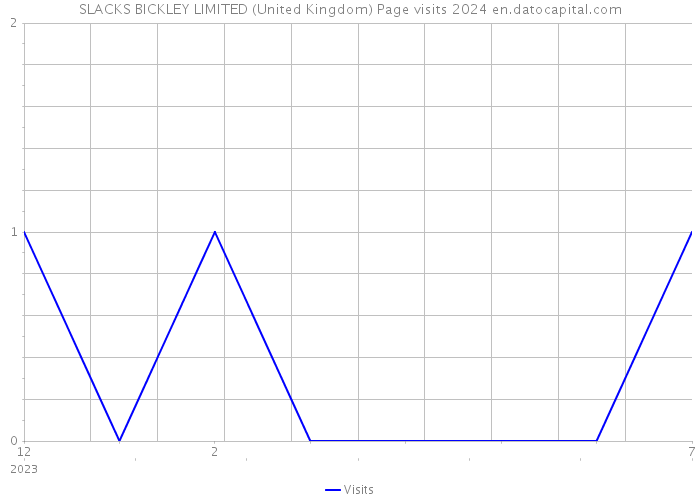 SLACKS BICKLEY LIMITED (United Kingdom) Page visits 2024 