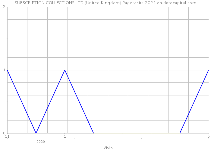 SUBSCRIPTION COLLECTIONS LTD (United Kingdom) Page visits 2024 