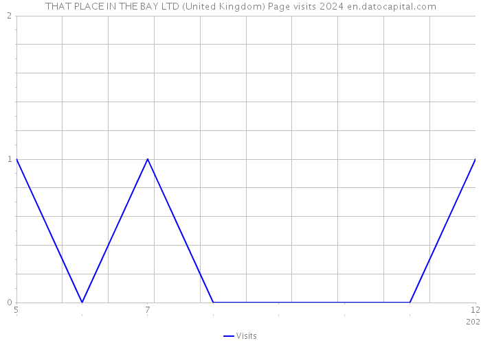 THAT PLACE IN THE BAY LTD (United Kingdom) Page visits 2024 