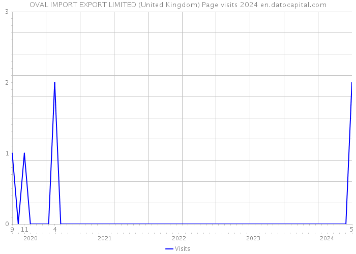 OVAL IMPORT EXPORT LIMITED (United Kingdom) Page visits 2024 