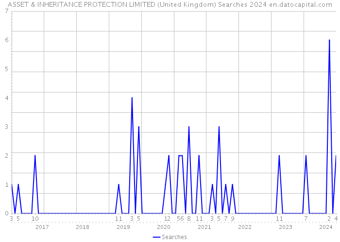 ASSET & INHERITANCE PROTECTION LIMITED (United Kingdom) Searches 2024 