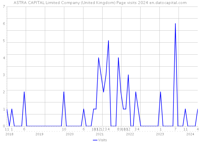 ASTRA CAPITAL Limited Company (United Kingdom) Page visits 2024 