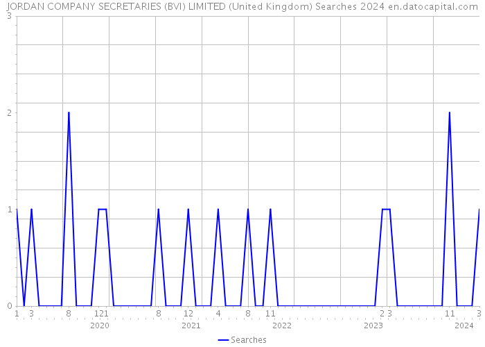JORDAN COMPANY SECRETARIES (BVI) LIMITED (United Kingdom) Searches 2024 