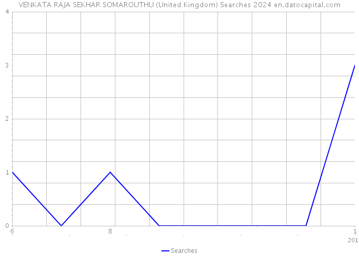 VENKATA RAJA SEKHAR SOMAROUTHU (United Kingdom) Searches 2024 