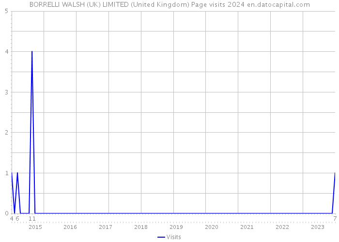 BORRELLI WALSH (UK) LIMITED (United Kingdom) Page visits 2024 
