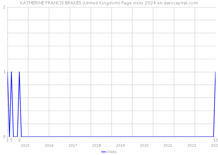 KATHERINE FRANCIS BRAKES (United Kingdom) Page visits 2024 