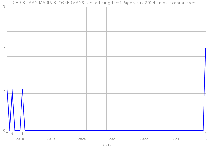 CHRISTIAAN MARIA STOKKERMANS (United Kingdom) Page visits 2024 