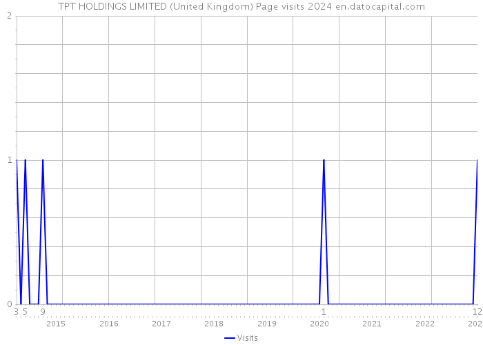 TPT HOLDINGS LIMITED (United Kingdom) Page visits 2024 