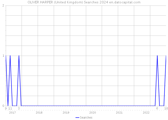 OLIVER HARPER (United Kingdom) Searches 2024 