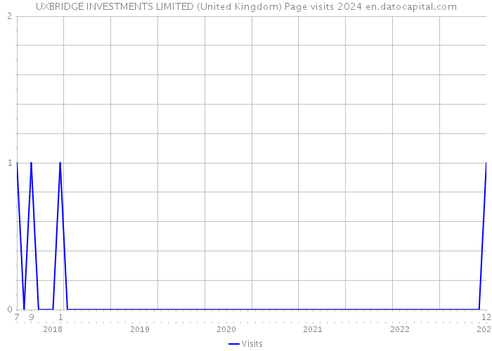 UXBRIDGE INVESTMENTS LIMITED (United Kingdom) Page visits 2024 