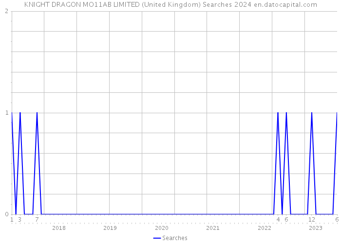KNIGHT DRAGON MO11AB LIMITED (United Kingdom) Searches 2024 
