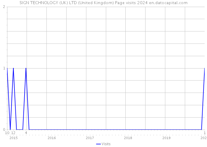 SIGN TECHNOLOGY (UK) LTD (United Kingdom) Page visits 2024 