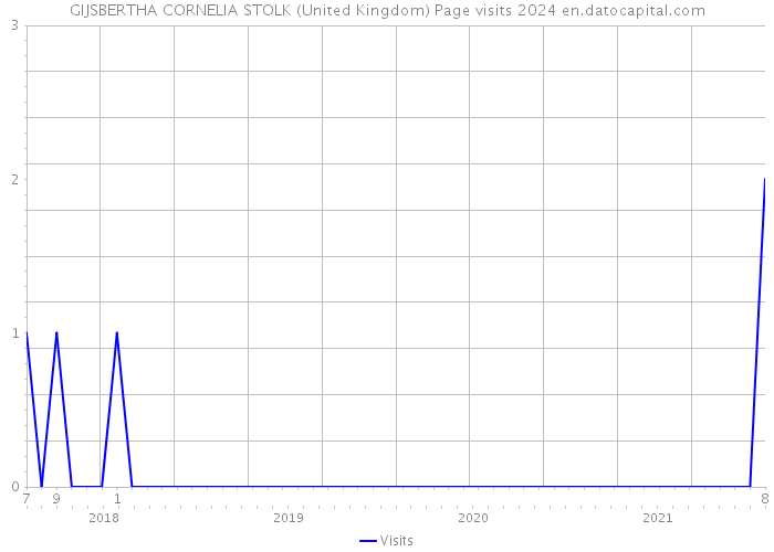 GIJSBERTHA CORNELIA STOLK (United Kingdom) Page visits 2024 