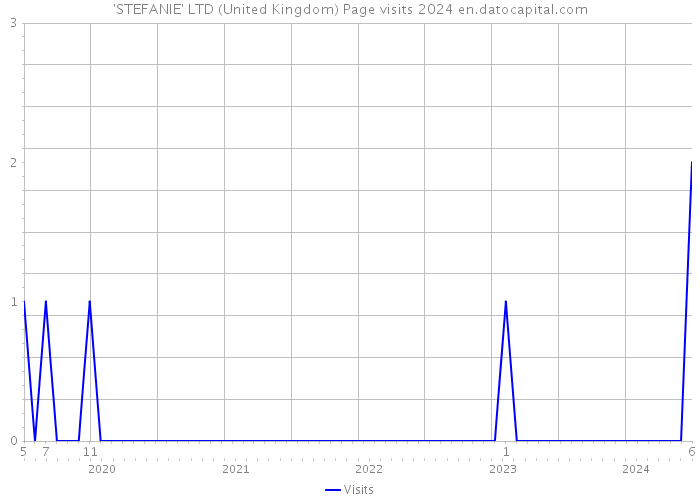 'STEFANIE' LTD (United Kingdom) Page visits 2024 