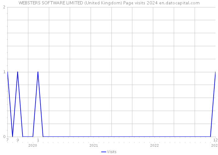 WEBSTERS SOFTWARE LIMITED (United Kingdom) Page visits 2024 