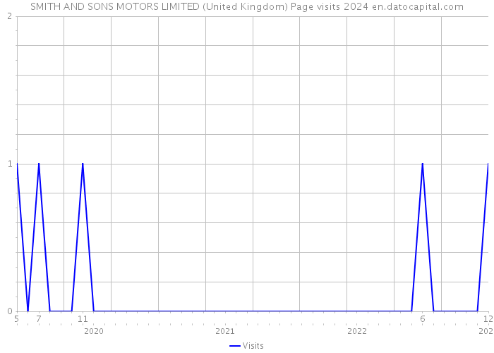SMITH AND SONS MOTORS LIMITED (United Kingdom) Page visits 2024 