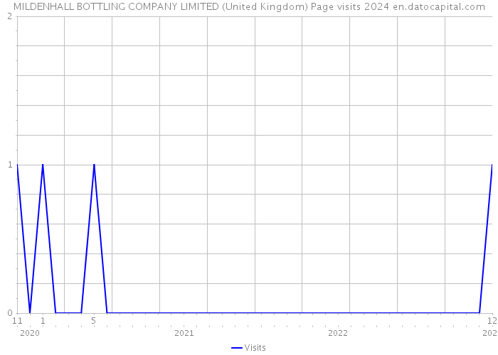 MILDENHALL BOTTLING COMPANY LIMITED (United Kingdom) Page visits 2024 