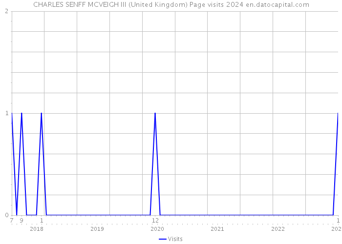 CHARLES SENFF MCVEIGH III (United Kingdom) Page visits 2024 
