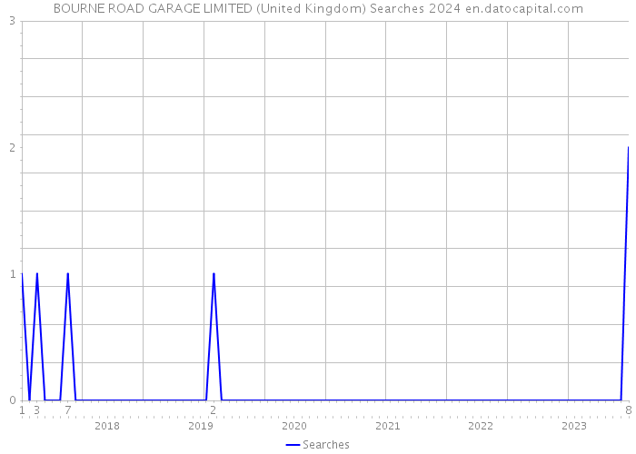 BOURNE ROAD GARAGE LIMITED (United Kingdom) Searches 2024 