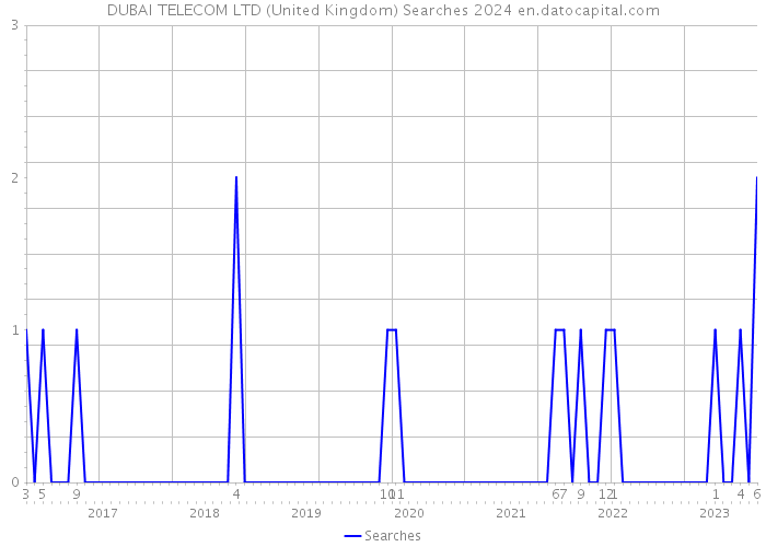 DUBAI TELECOM LTD (United Kingdom) Searches 2024 