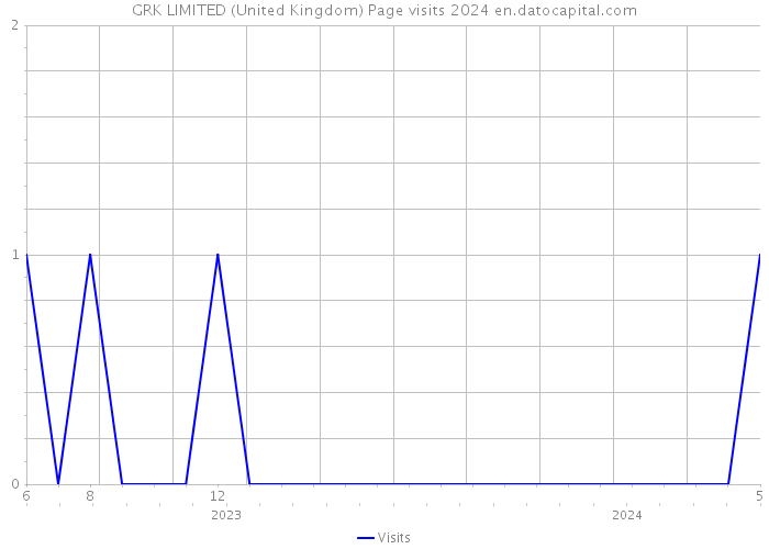 GRK LIMITED (United Kingdom) Page visits 2024 