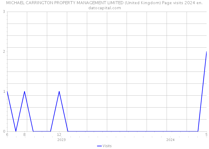 MICHAEL CARRINGTON PROPERTY MANAGEMENT LIMITED (United Kingdom) Page visits 2024 