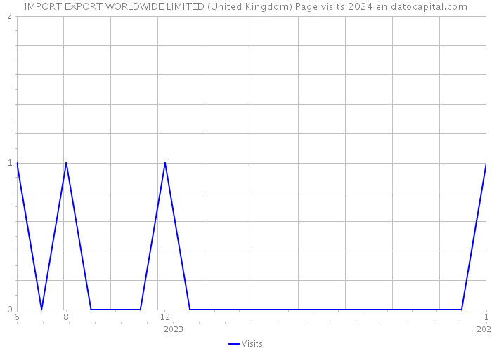 IMPORT EXPORT WORLDWIDE LIMITED (United Kingdom) Page visits 2024 