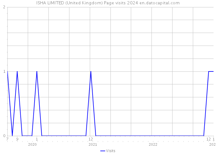 ISHA LIMITED (United Kingdom) Page visits 2024 